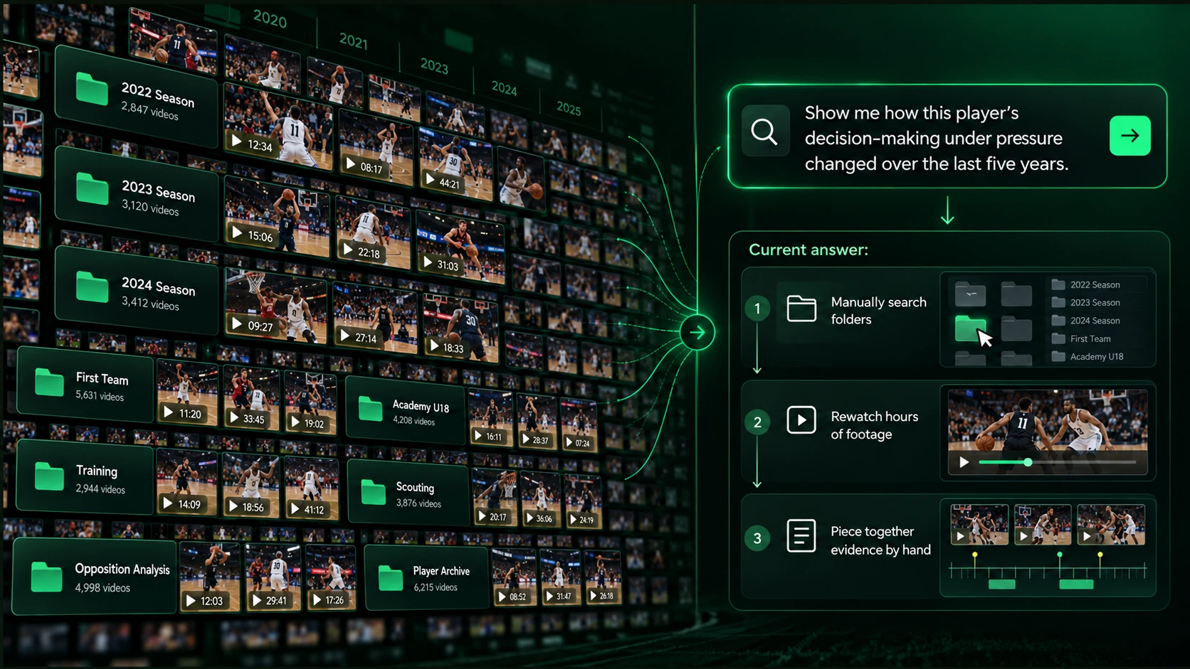 Illustration of video spread across seasons and folders, requiring manual searches, rewatching, and assembling evidence